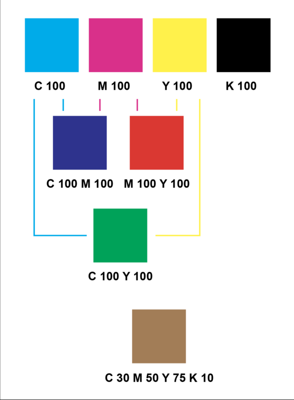 ความรู้เกี่ยวกับทฤษฎีการผสมสี CMYK